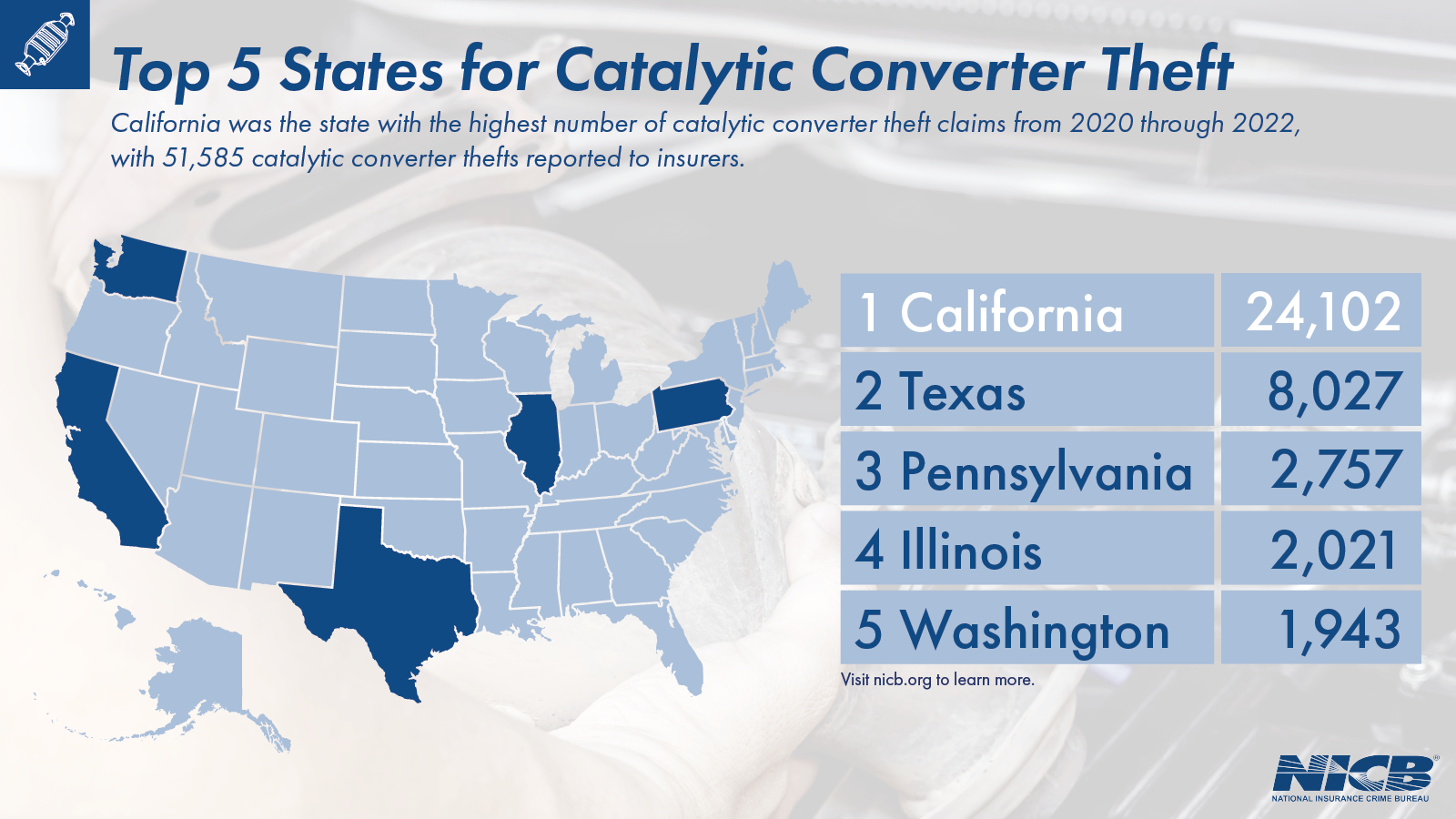 Catalytic Converter Thefts Surge Nationwide, According To New Report